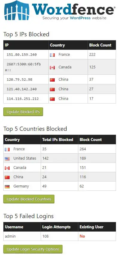 How To Secure Your WordPress Site From Hackers